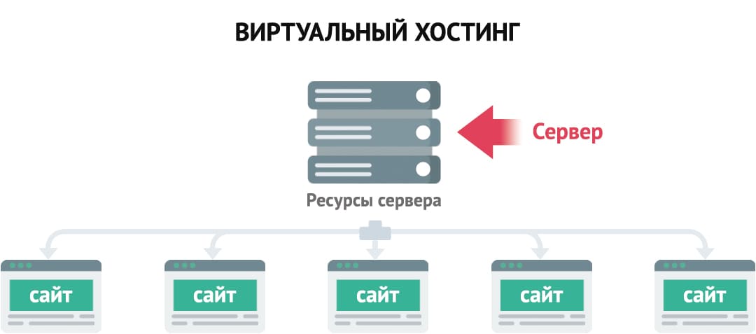 Как правильно выбрать веб-хостинг, и на что обращать внимание
