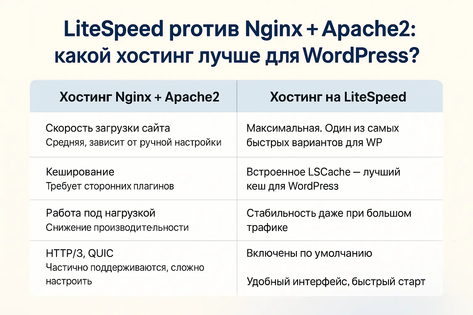 🚀 LiteSpeed против Nginx + Apache2: какой хостинг лучше для WordPress?